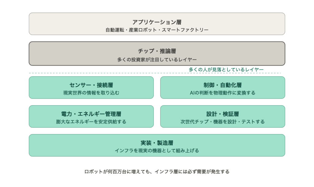 フィジカルAIのレイヤー構造図。
上部のアプリケーション層・チップ推論層と、
その下に位置するセンサー接続層・制御自動化層・
電力管理層・設計検証層・実装製造層を示す。
多くの投資家が見落としているインフラレイヤーを可視化。