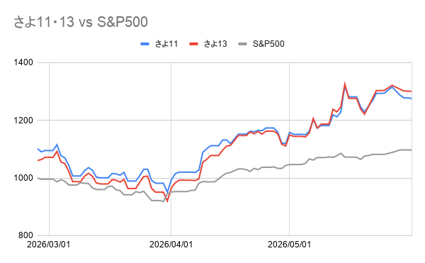 さよ11・さよ13とS&P500のパフォーマンス比較グラフ。2026年3月〜5月末の推移。